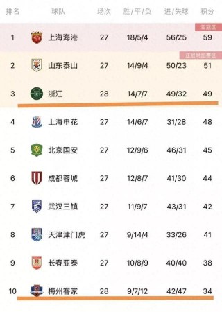 目前中超联赛还剩几轮(目前中超联赛还剩几轮了)