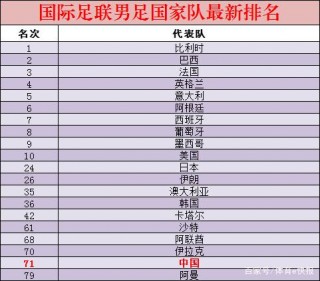 男子足球世界排名(男子足球世界排名最新排名表)
