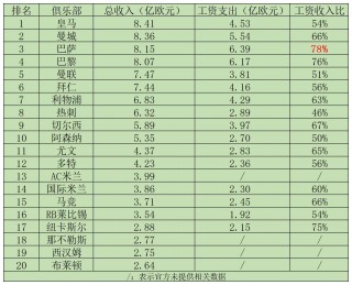 足球俱乐部薪资排行(足球俱乐部员工工资高吗)