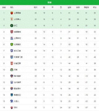 中超联赛2015排名(2015年中超联赛积分榜)