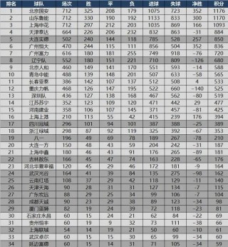 中超联赛历史战绩排名(中超历史赛程)