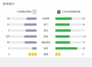布加勒斯vs阿斯特拉(布加勒斯特星对ac米兰)