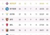 欧洲足球联赛积分榜(欧洲足球联赛排名规则)
