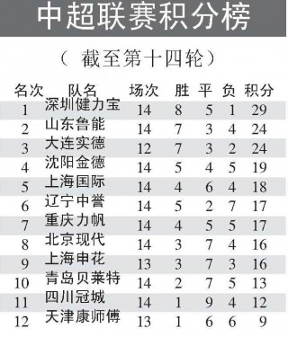 中超联赛联赛积分(中超联赛2021积分)