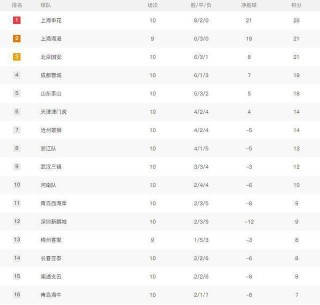 08中超联赛积分榜(中超联赛积分榜2023)