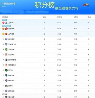 中超联赛积分最新排名(中超联赛积分最新排名表)