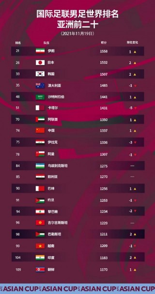 世界排名足球亚洲之一(世界排名足球亚洲之一的国家)