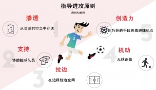 足球进攻原则(足球进攻战术的原则及其内容)