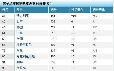 亚洲足球国家排名表格(亚洲足球国家排名表格最新)  第2张