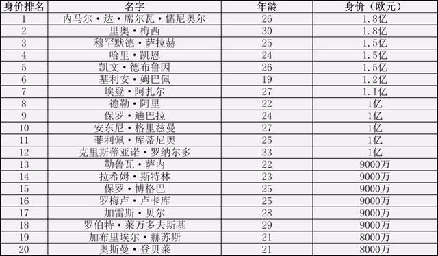 足球更具价值的球员排名(足球更具价值的球员排名榜)，全球更具价值足球球员排名榜揭晓  第1张