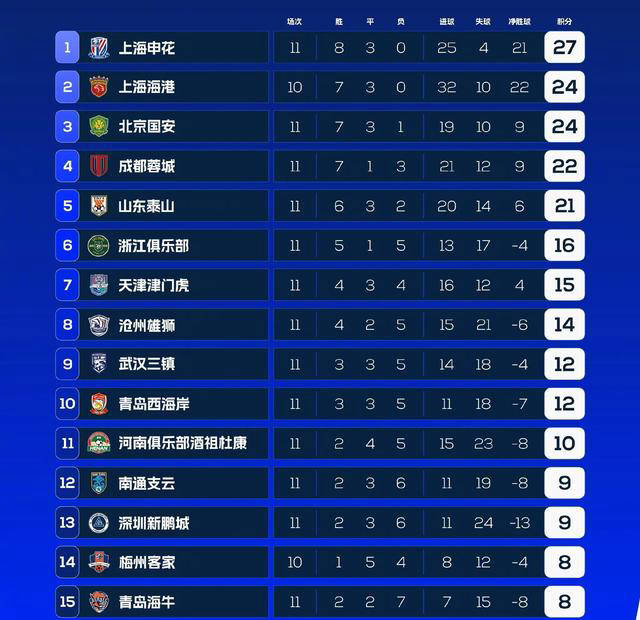 中超联赛篮球排名(中超联赛篮球排名最新)  第2张