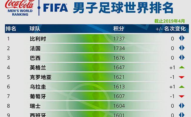 足球最新全部世界排名中国的简单介绍  第1张
