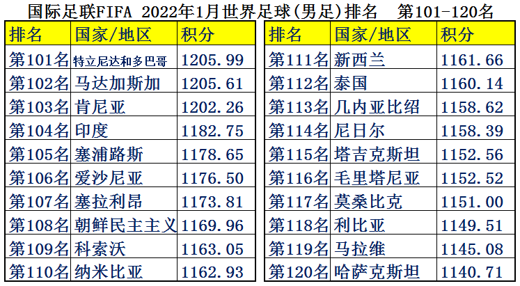 足球最新全部世界排名中国的简单介绍  第2张