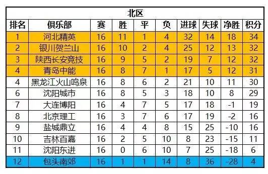 中国乙级足球排名(中国乙级足球排名世界第几)  第2张