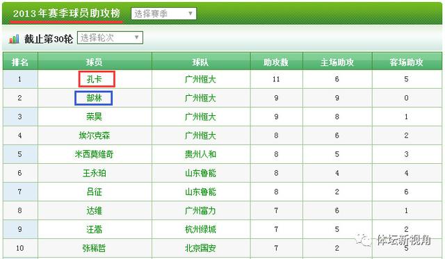 中超联赛助攻榜(中超联赛助攻榜最新排名)  第1张