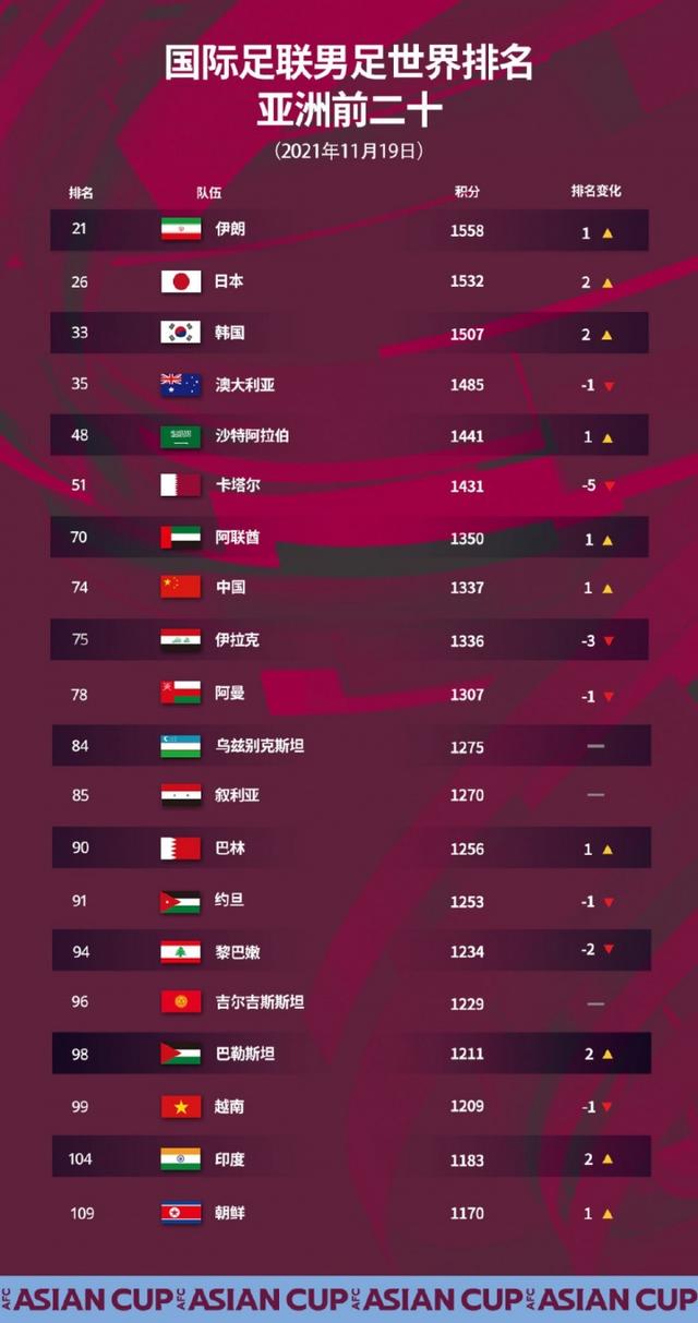 世界排名足球亚洲之一(世界排名足球亚洲之一的国家)  第2张