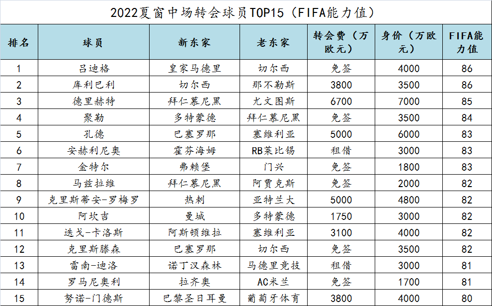 2022欧洲足球排名中国的简单介绍  第2张