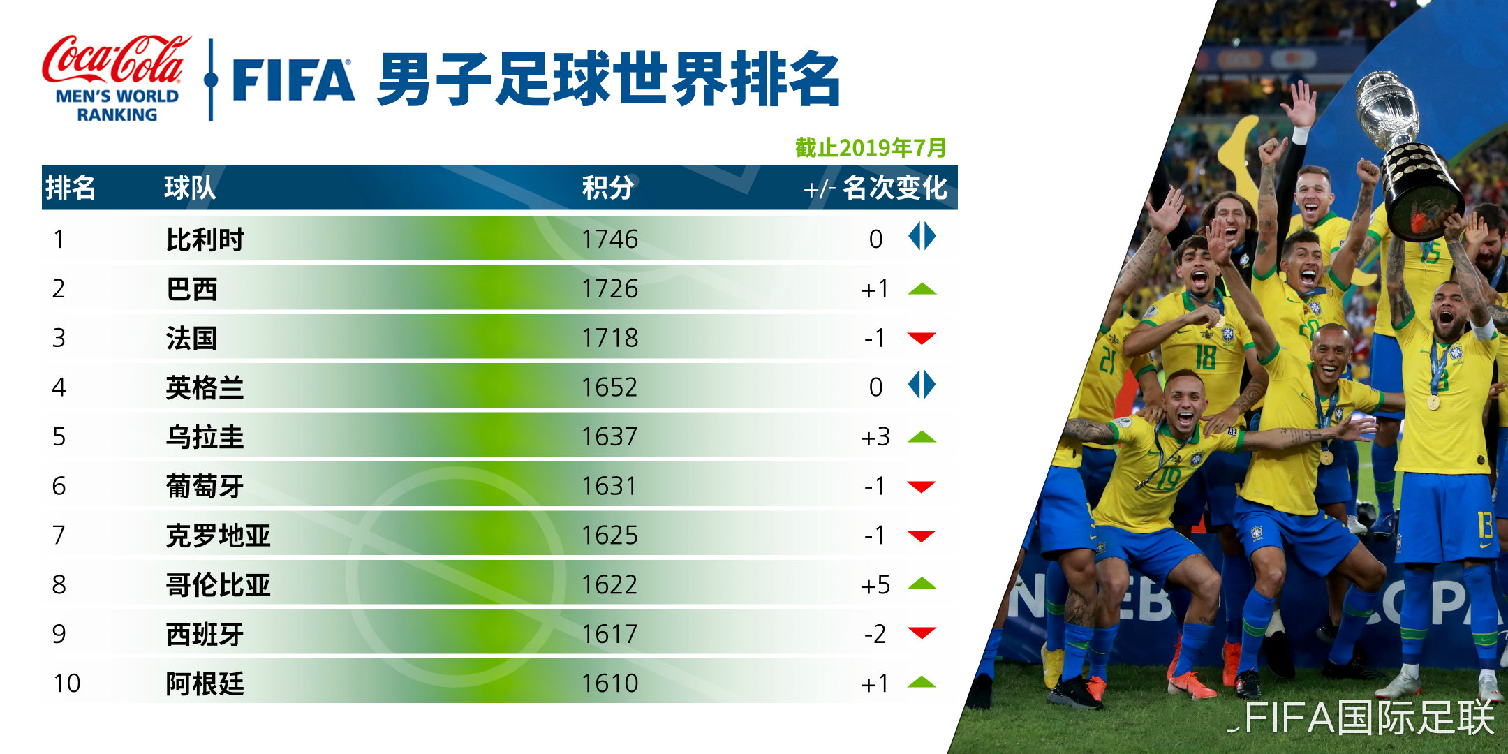 2017国家队足球排名(2017中国足球队员名字)  第1张