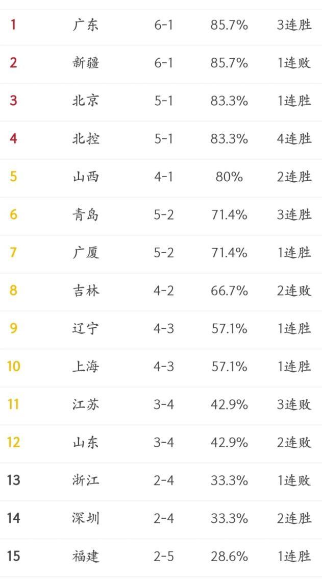 cba新疆vs广东数据(cba新疆对广东比赛结果)  第2张