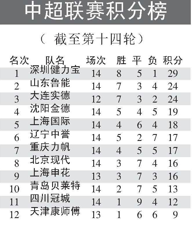 2018年中超联赛积分榜(2018年中超联赛积分榜最新)  第1张