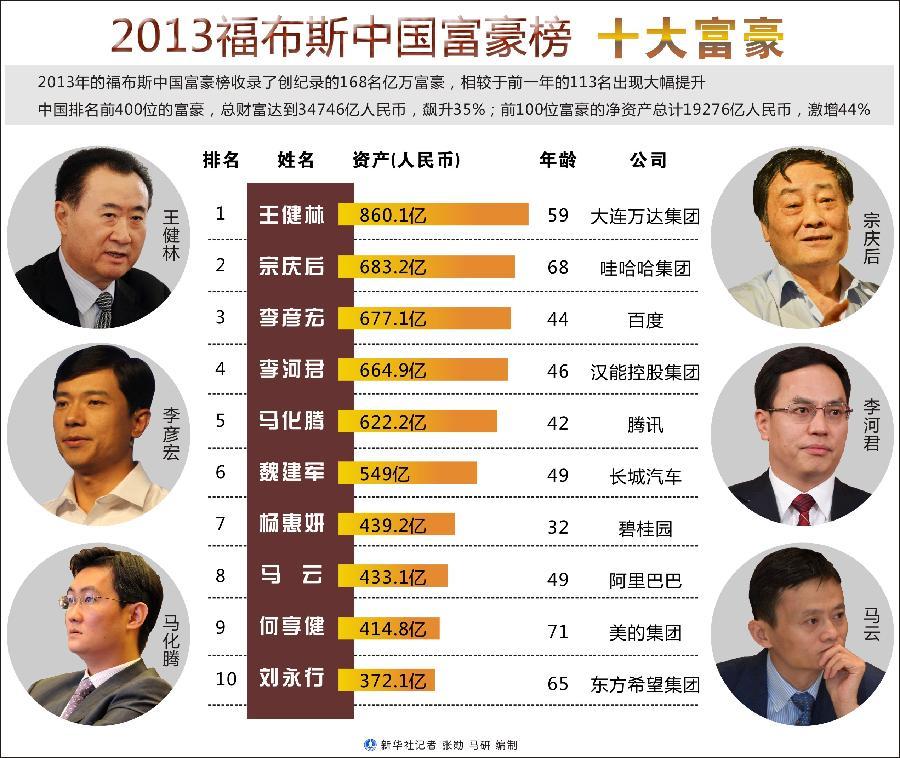 福布斯足球十大富豪排名(福布斯足坛收入榜2020)  第2张