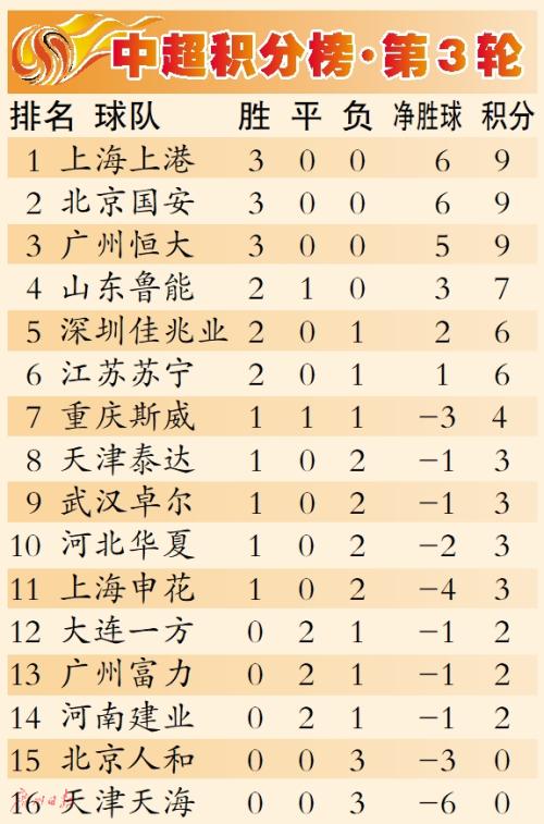 中超联赛现在排名(中超联赛客场积分排行榜)  第1张