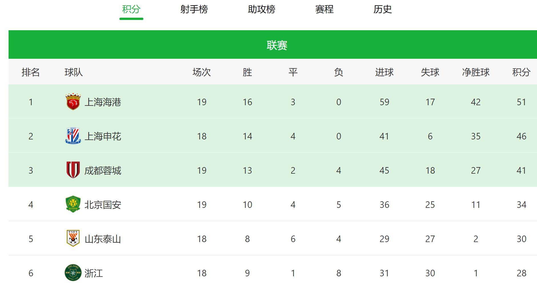 中超联赛排名多少(中超联赛排名多少名)  第1张