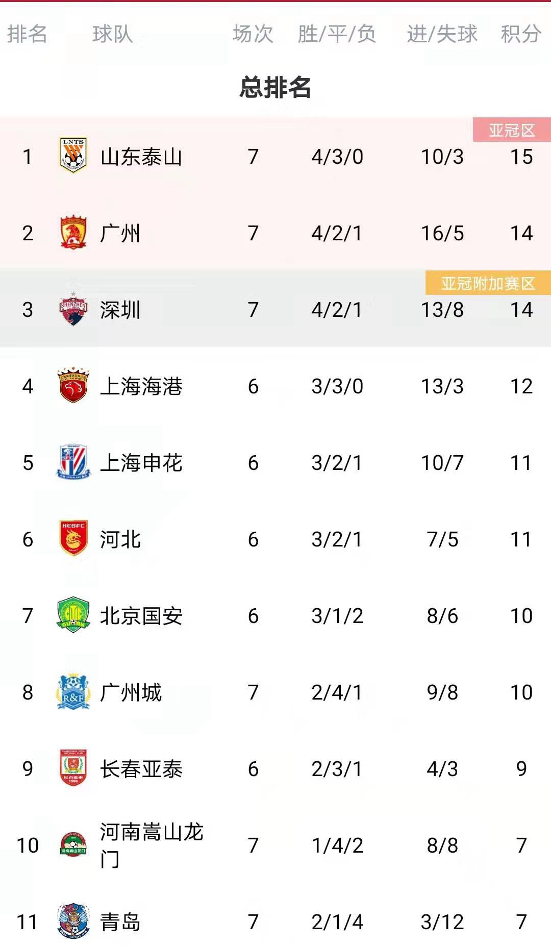 中超联赛排名多少(中超联赛排名多少名)  第2张