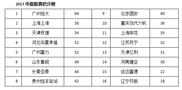 中超联赛比分2017(中超联赛2017赛程表)  第2张