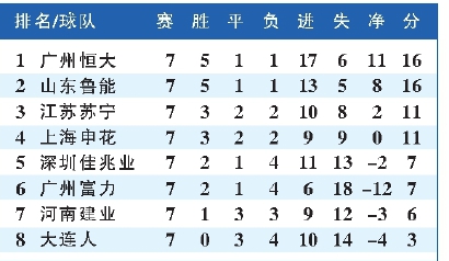 中超联赛现在积分(中超联赛2021积分)  第2张