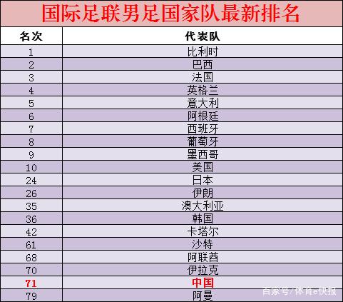 男子足球世界排名(男子足球世界排名最新排名表)  第1张