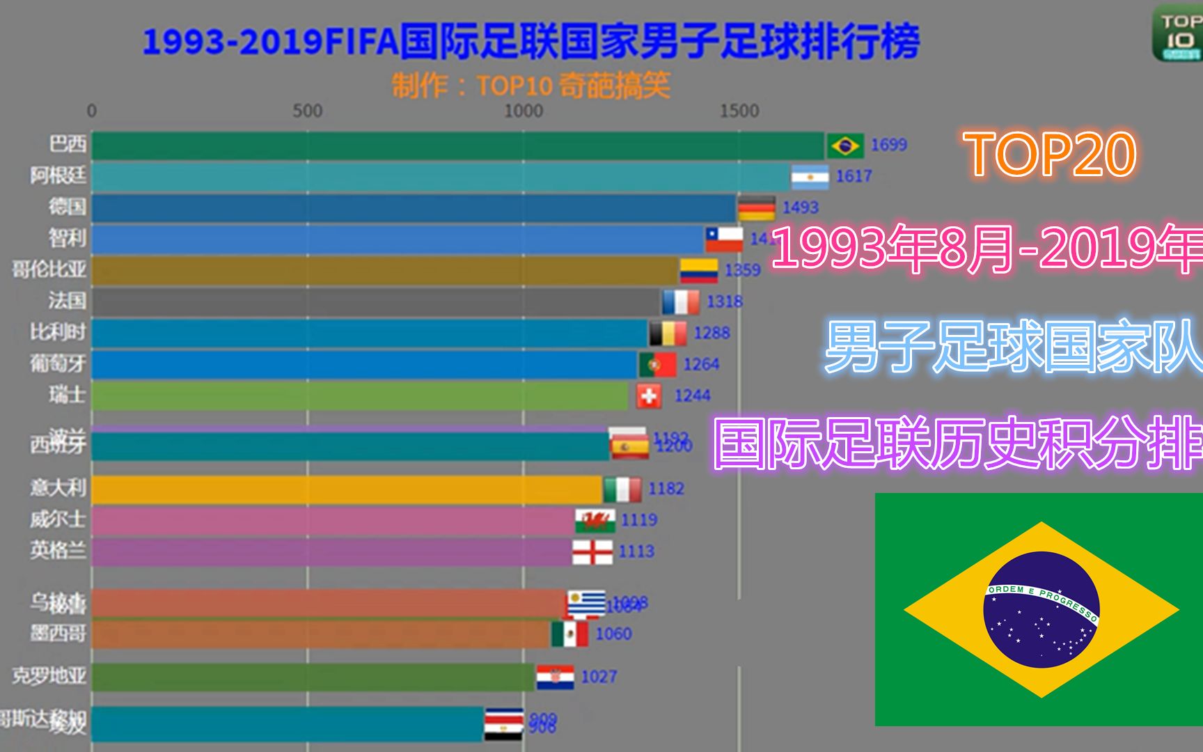 男子足球世界排名(男子足球世界排名最新排名表)  第2张