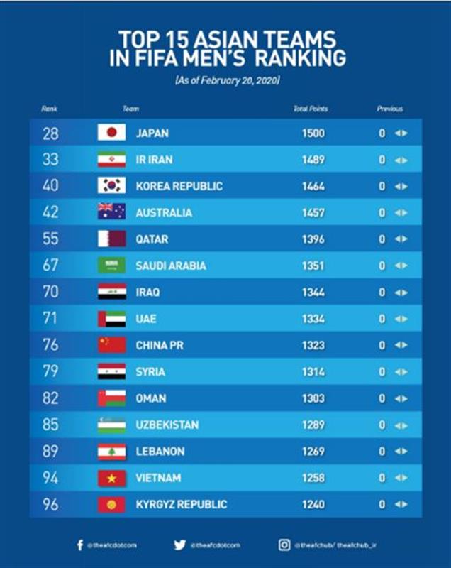 世界足球排名国家全部(世界足球排名国家全部球队)  第1张