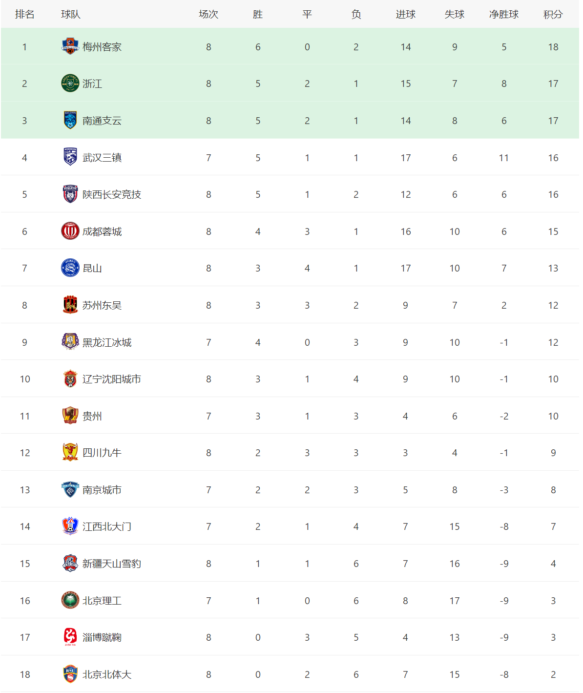 即时比分中甲(即时比分中国足彩)  第2张