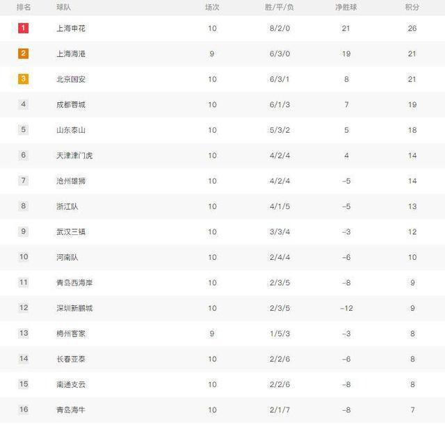 08中超联赛积分榜(中超联赛积分榜2023)  第2张