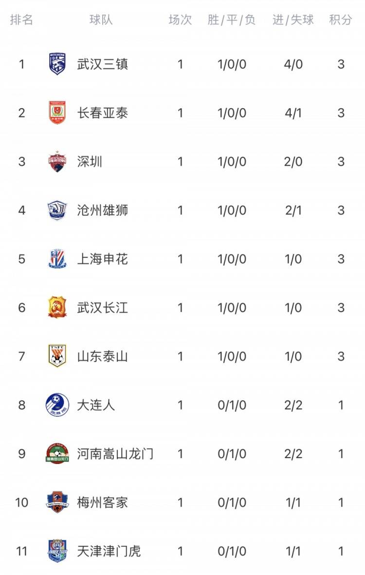 中超联赛后备队积分(中超联赛积分排名规则)  第2张