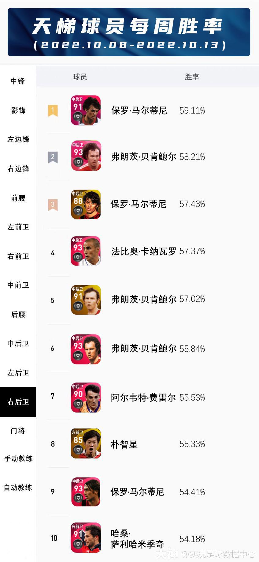 历年足球后卫排名最新(历年足球后卫排名最新榜)  第1张