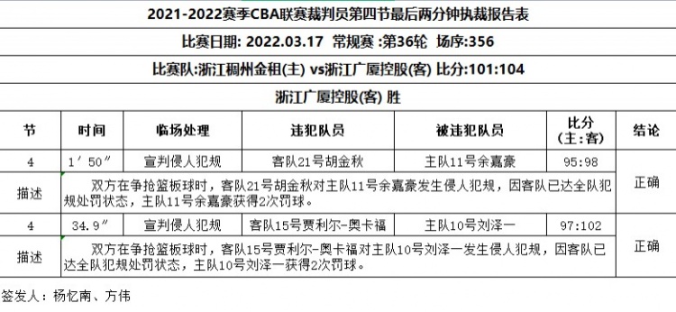 新疆vs深圳裁判报告(新疆与深圳cba比赛直播)  第2张