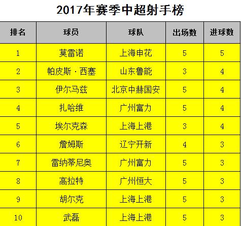 中超联赛第六轮排行榜(中超联赛2021第六轮)  第2张