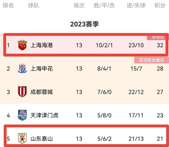 中超联赛成绩(中超联赛实况足球)  第2张