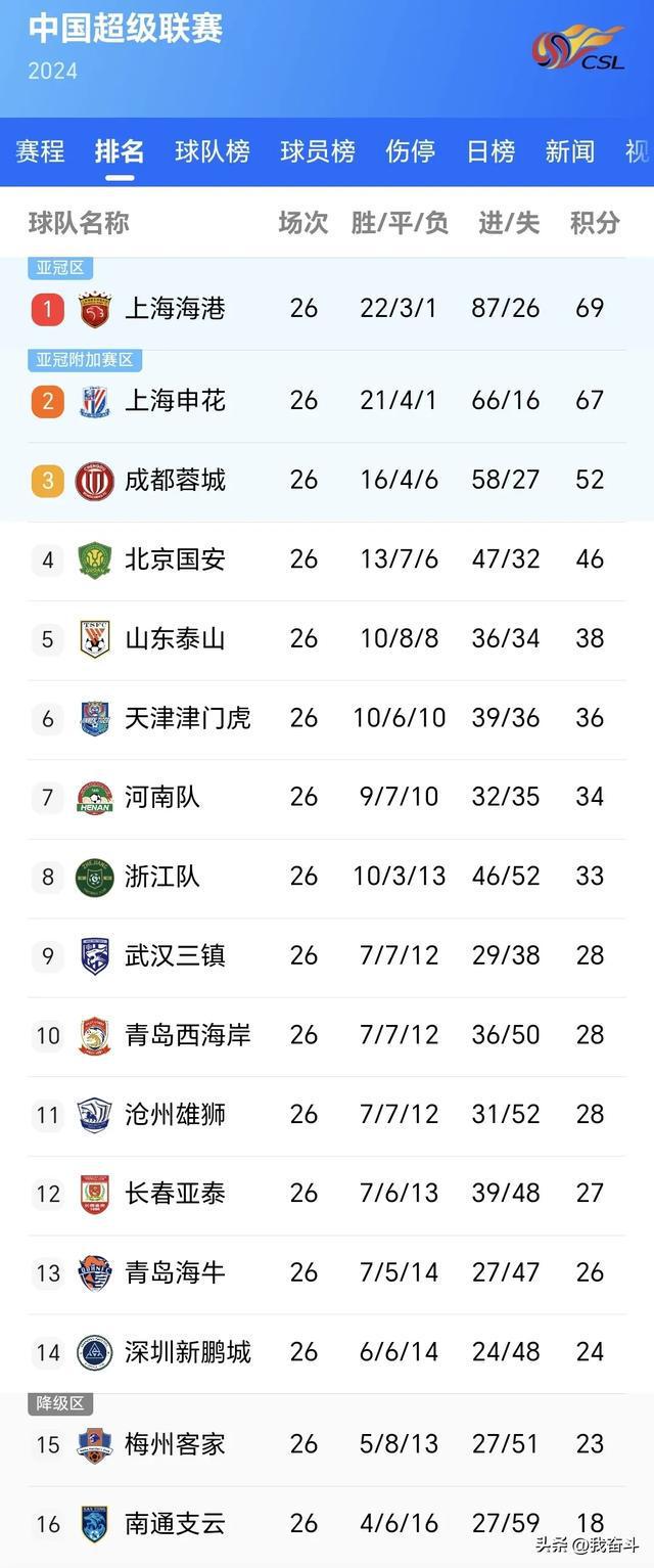 中超联赛2009年积分榜(中超联赛2009年积分榜最新)  第2张