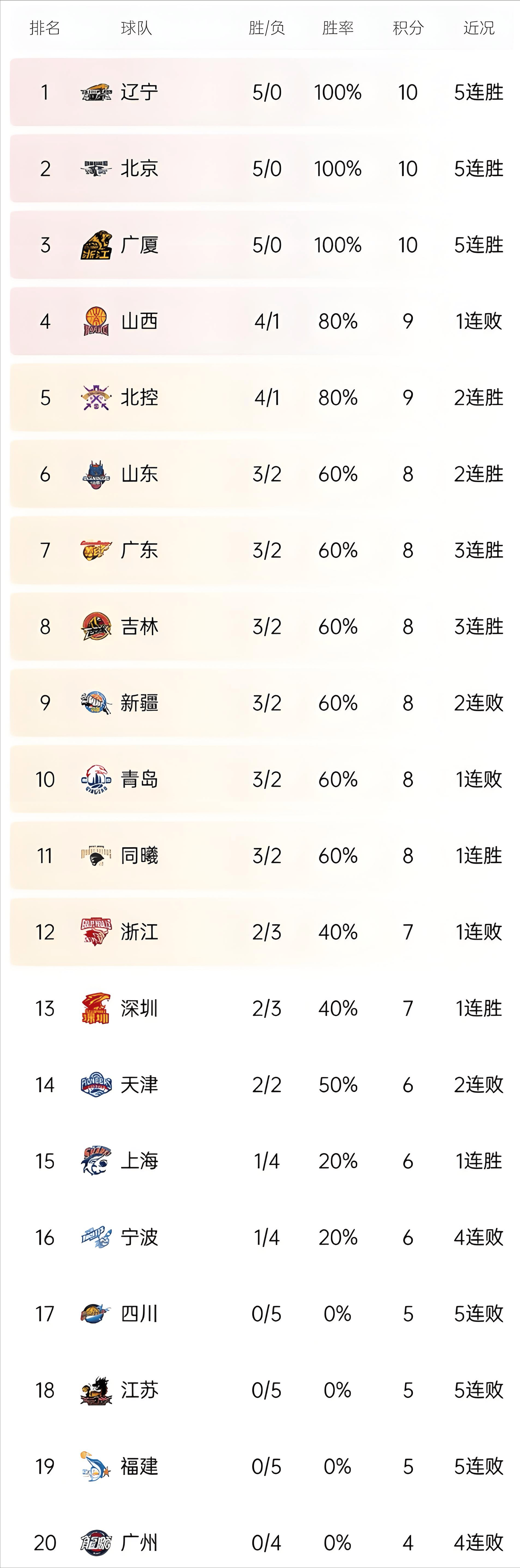 吉林VS浙江分析(吉林对浙江篮球2020胜负分析)  第2张