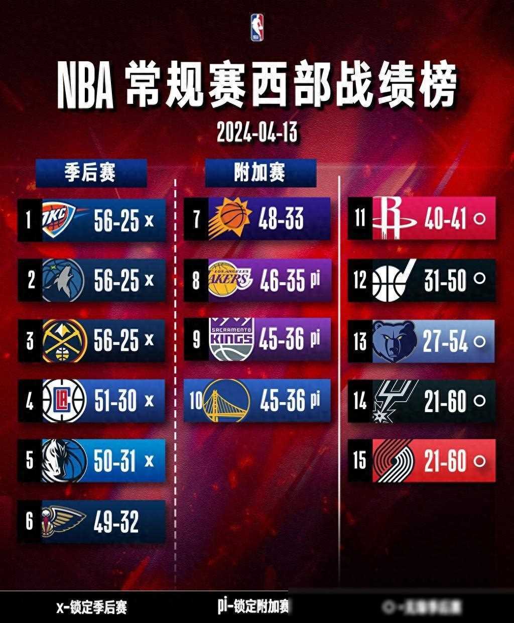 掘金vs森林狼vs鹈鹕(掘金vs森林狼20180412)  第2张