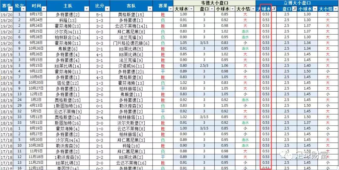 足球大小球指数(足球大小球指数对应的胜率怎么算)  第2张