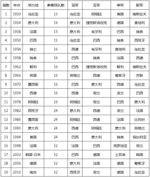 首届世界杯足球冠军(首届世界杯足球冠军是哪一年)  第2张