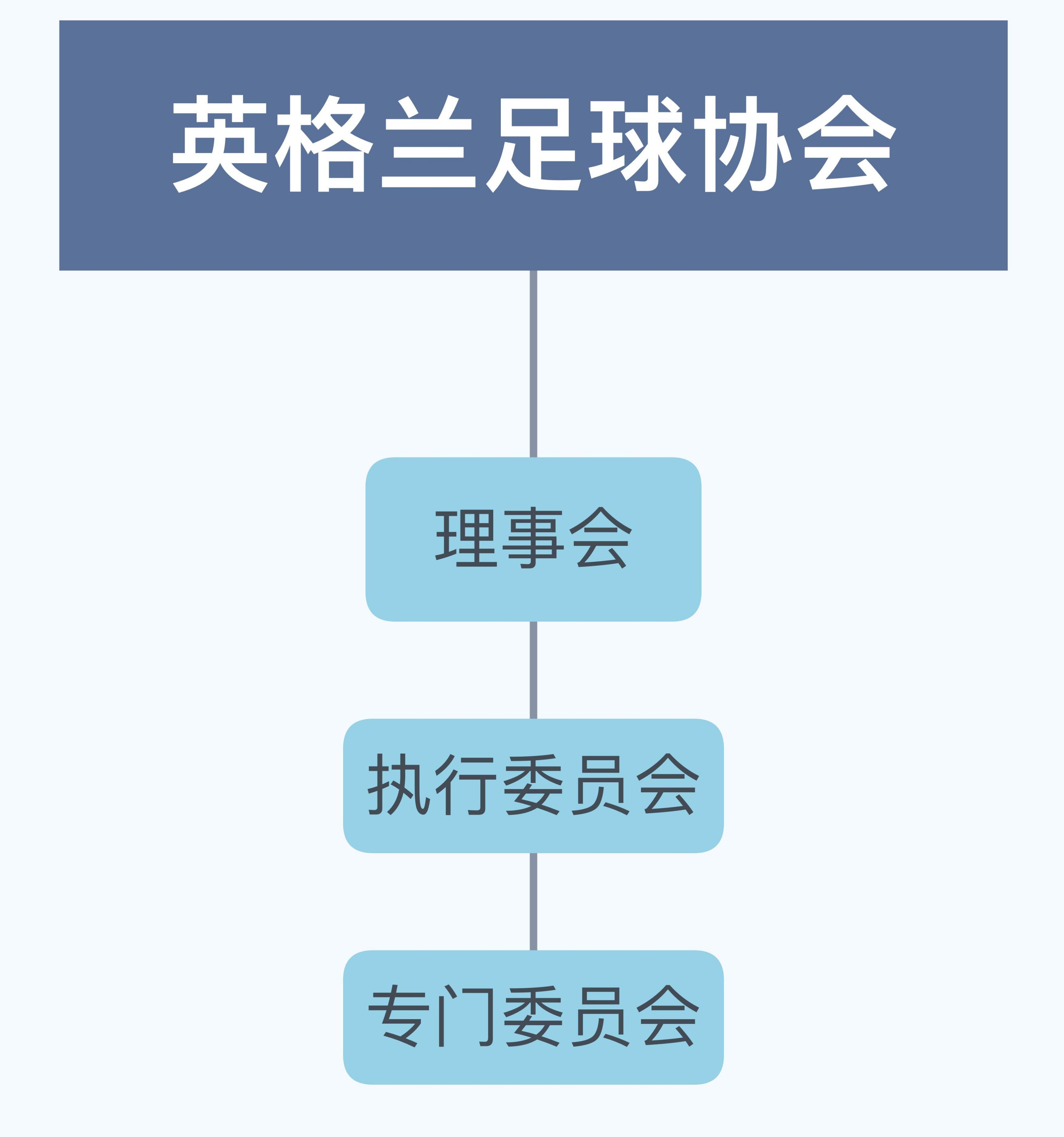 英格兰足球联赛级别(英格兰足球联赛级别划分)  第1张