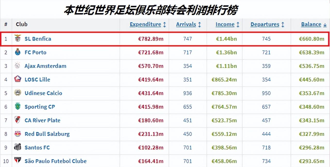 世界足球转会排名(2021世界足坛夏季转会)  第1张