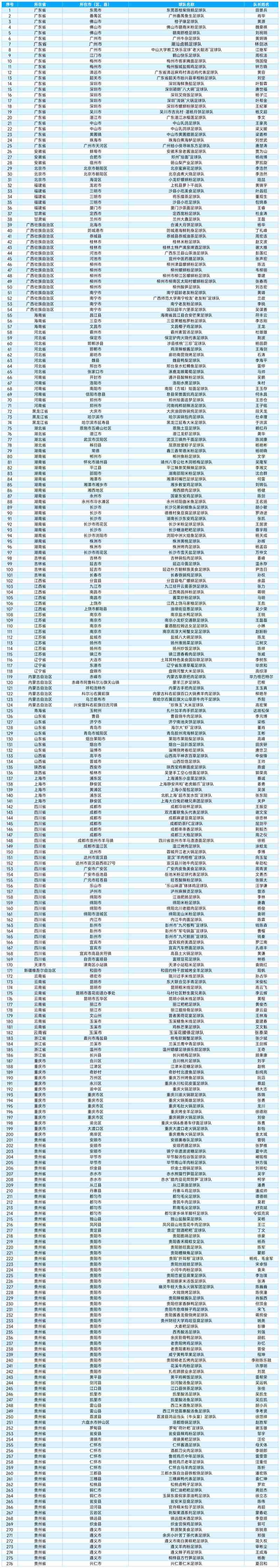 辽宁足球队名单(辽宁足球队队员名单,1953年开始)  第1张