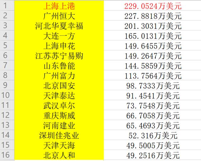 足球年薪(郑龙足球年薪)  第1张