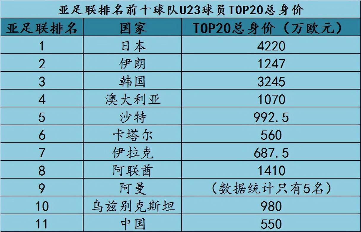 足球国家队总身价排名(国家足球队身价排行榜2020)  第2张